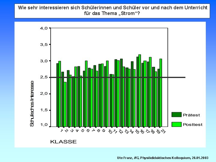 Wie sehr interessieren sich Schülerinnen und Schüler vor und nach dem Unterricht für das