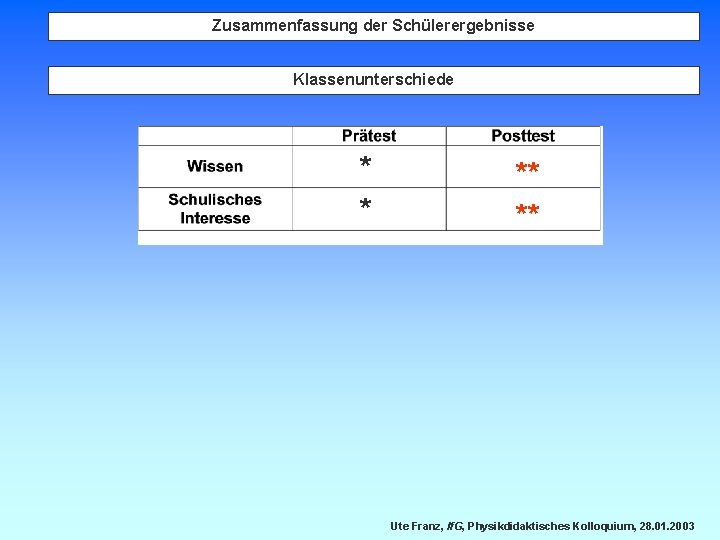 Zusammenfassung der Schülerergebnisse Klassenunterschiede * * ** ** Ute Franz, If. G, Physikdidaktisches Kolloquium,