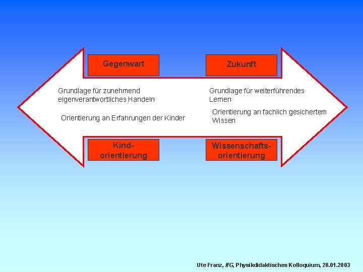 Gegenwart Grundlage für zunehmend eigenverantwortliches Handeln Orientierung an Erfahrungen der Kindorientierung Zukunft Grundlage für