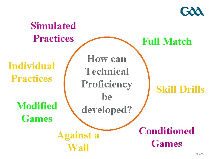 Simulated Practices Individual Practices Modified Games Full Match How can Technical Proficiency be developed?