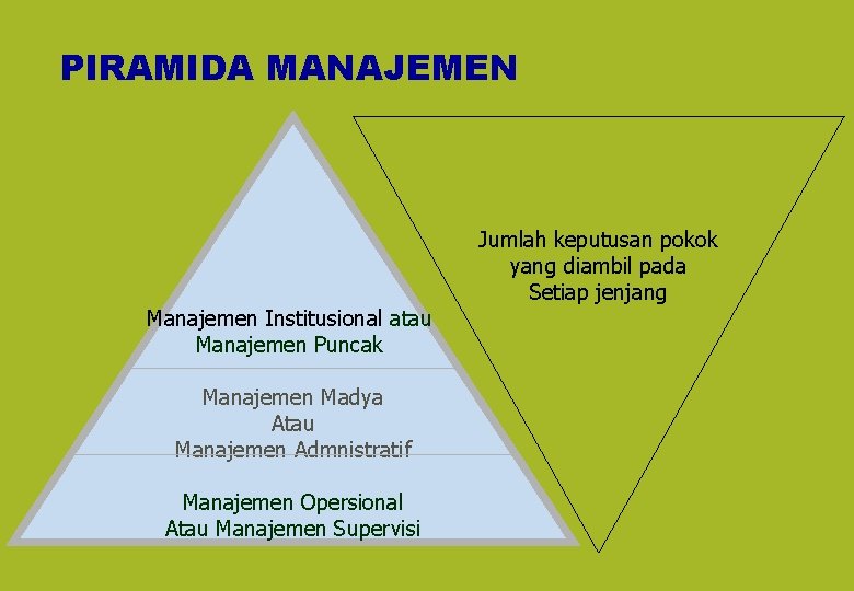 PIRAMIDA MANAJEMEN Manajemen Institusional atau Manajemen Puncak Manajemen Madya Atau Manajemen Admnistratif Manajemen Opersional