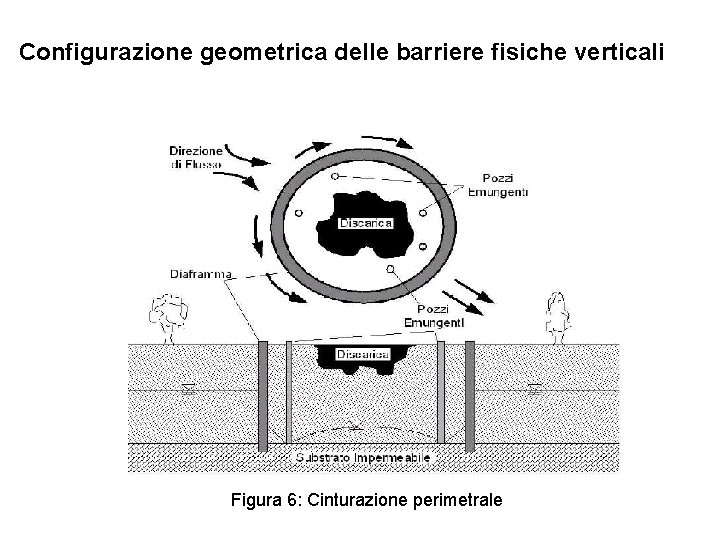 Configurazione geometrica delle barriere fisiche verticali Figura 6: Cinturazione perimetrale 