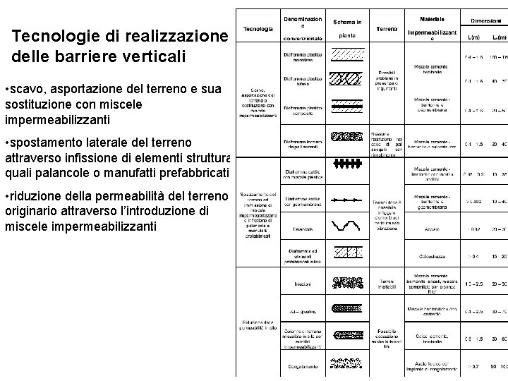 Tecnologie di realizzazione delle barriere verticali • scavo, asportazione del terreno e sua sostituzione