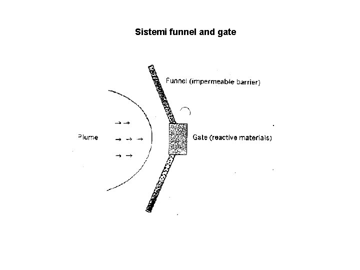 Sistemi funnel and gate 