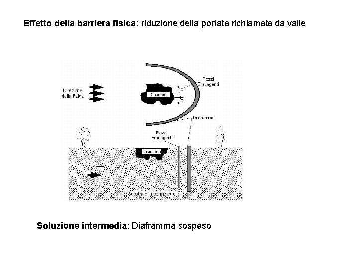 Effetto della barriera fisica: riduzione della portata richiamata da valle Soluzione intermedia: Diaframma sospeso