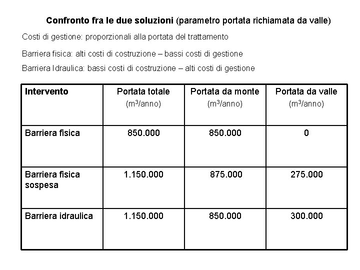 Confronto fra le due soluzioni (parametro portata richiamata da valle) Costi di gestione: proporzionali