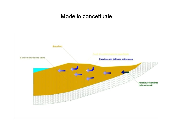 Modello concettuale 