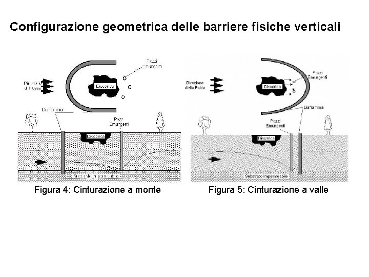 Configurazione geometrica delle barriere fisiche verticali Figura 4: Cinturazione a monte Figura 5: Cinturazione