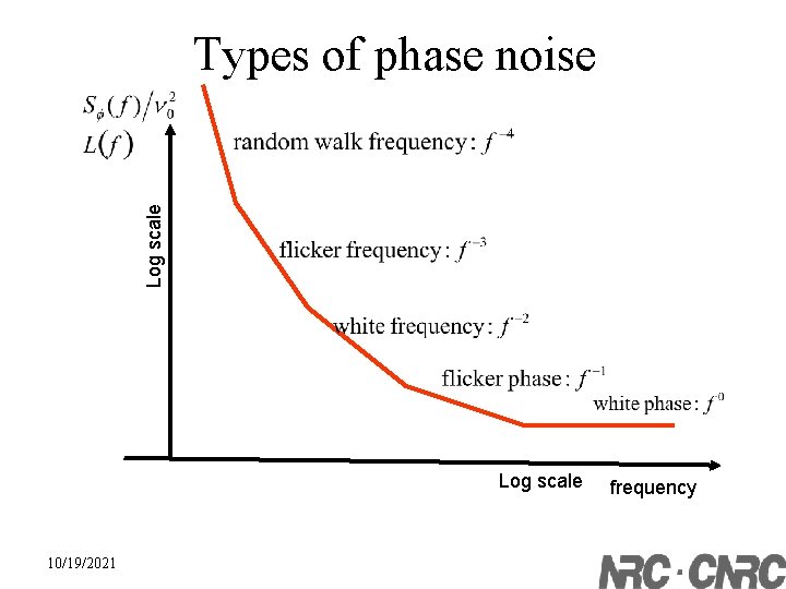 Log scale Types of phase noise Log scale 10/19/2021 frequency 