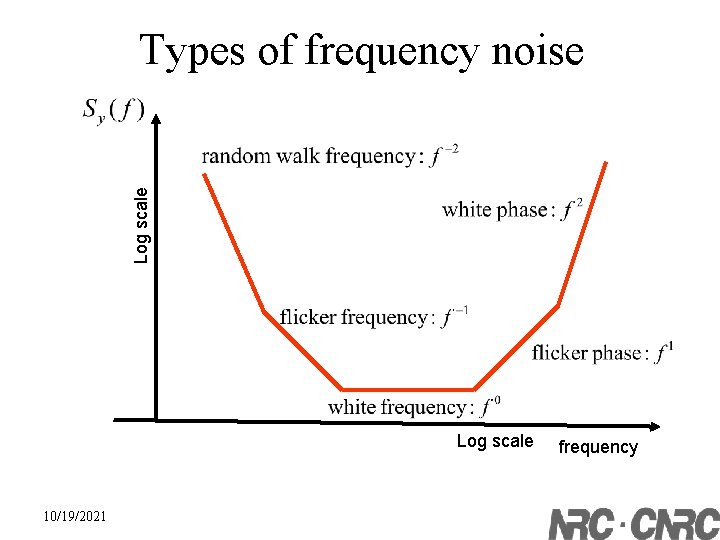 Log scale Types of frequency noise Log scale 10/19/2021 frequency 