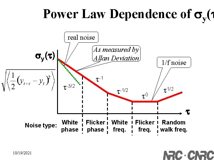 Power Law Dependence of y( real noise As measured by Allan Deviation y( )