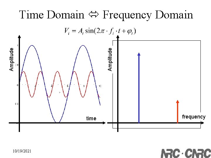 Amplitude Time Domain Frequency Domain time 10/19/2021 frequency 