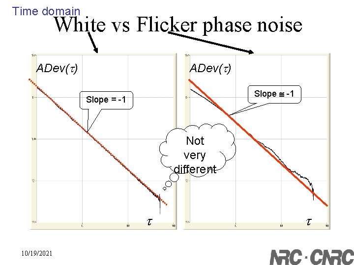 Time domain White vs Flicker phase noise ADev(t) Slope @ -1 Slope = -1