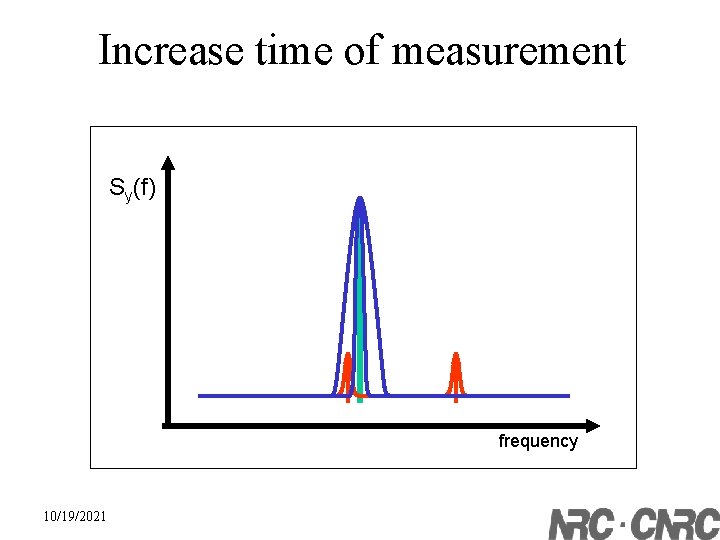 Increase time of measurement Sy(f) frequency 10/19/2021 