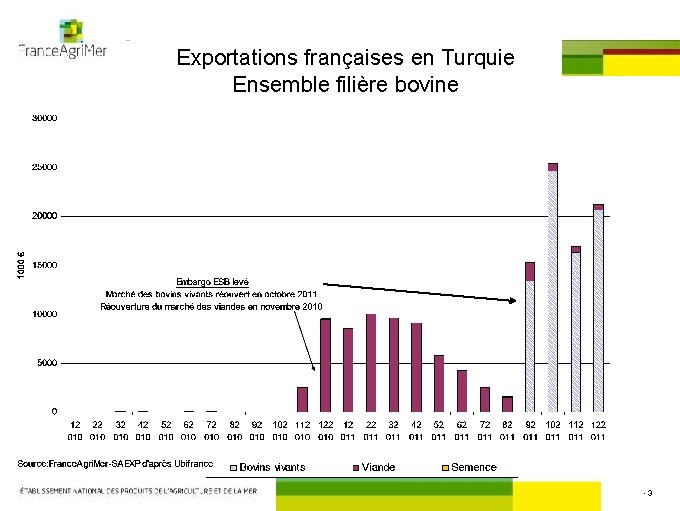 Exportations françaises en Turquie Ensemble filière bovine • 3 