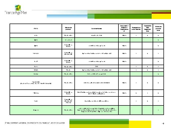 PAYS Nature de produit Commentaires Document / Mission / Déplaceme nt Perspective s de