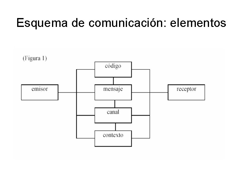 Esquema de comunicación: elementos 