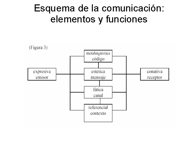Esquema de la comunicación: elementos y funciones 