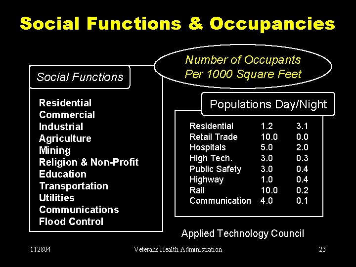 Social Functions & Occupancies Number of Occupants Per 1000 Square Feet Social Functions Residential