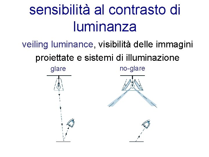 sensibilità al contrasto di luminanza veiling luminance, visibilità delle immagini proiettate e sistemi di