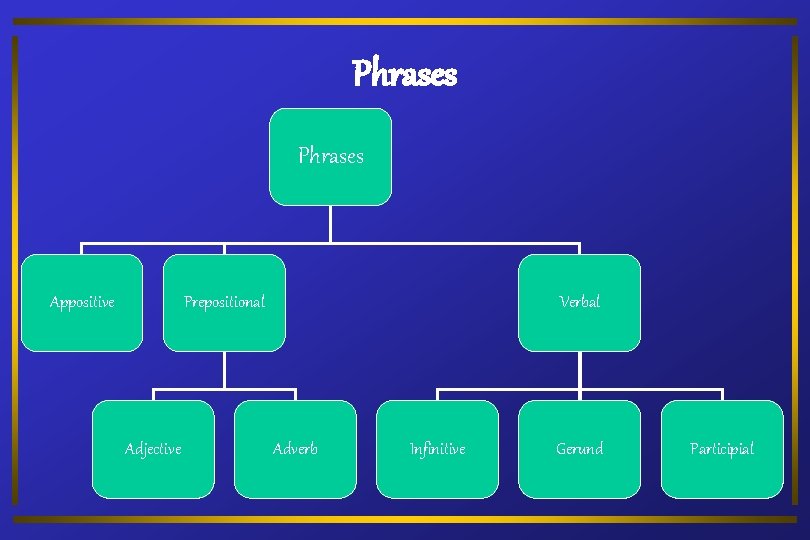 Phrases Appositive Prepositional Adjective Verbal Adverb Infinitive Gerund Participial 