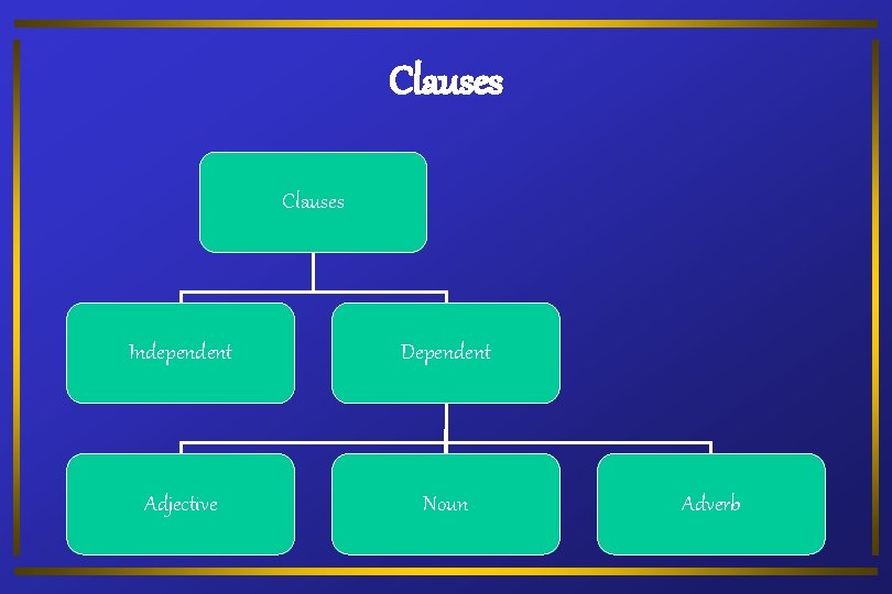 Clauses Independent Dependent Adjective Noun Adverb 