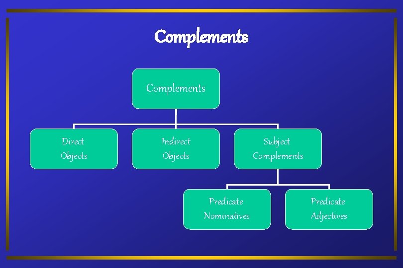 Complements Direct Objects Indirect Objects Subject Complements Predicate Nominatives Predicate Adjectives 