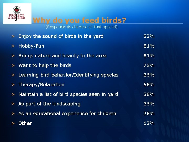 Why do you feed birds? (Respondents checked all that applied) > Enjoy the sound
