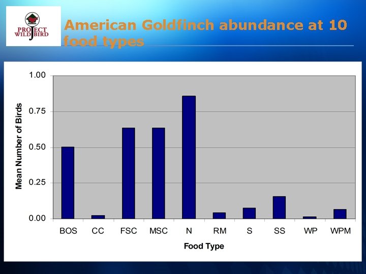 American Goldfinch abundance at 10 food types 