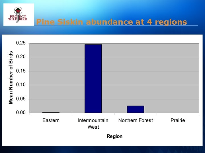 Pine Siskin abundance at 4 regions 