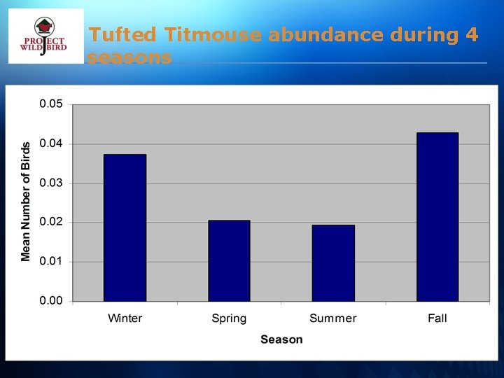 Tufted Titmouse abundance during 4 seasons 