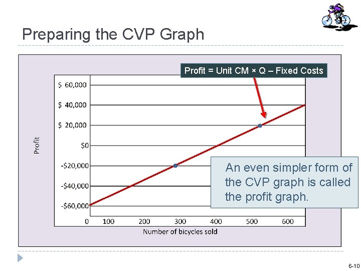 Preparing the CVP Graph Profit = Unit CM × Q – Fixed Costs An