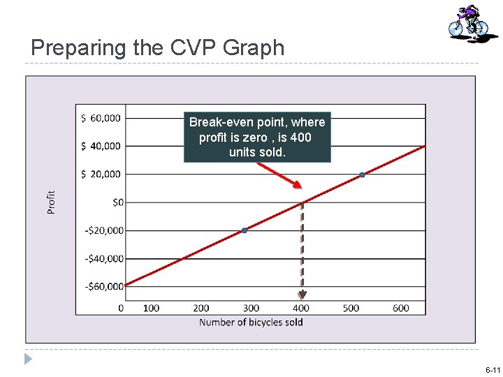 Preparing the CVP Graph Break-even point, where profit is zero , is 400 units