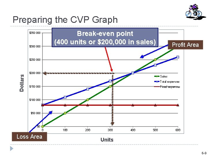 Preparing the CVP Graph Break-even point (400 units or $200, 000 in sales) $350