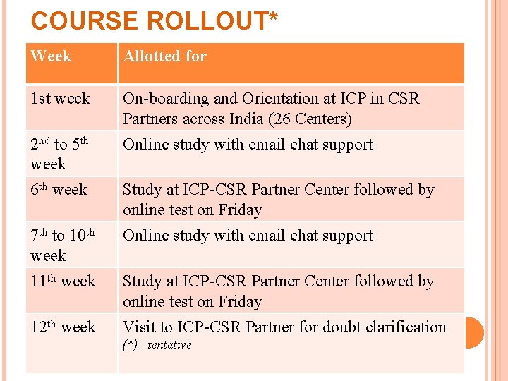 COURSE ROLLOUT* Week Allotted for 1 st week On-boarding and Orientation at ICP in
