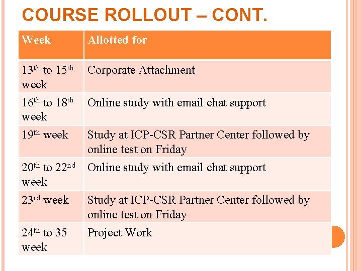COURSE ROLLOUT – CONT. Week Allotted for 13 th to 15 th week Corporate