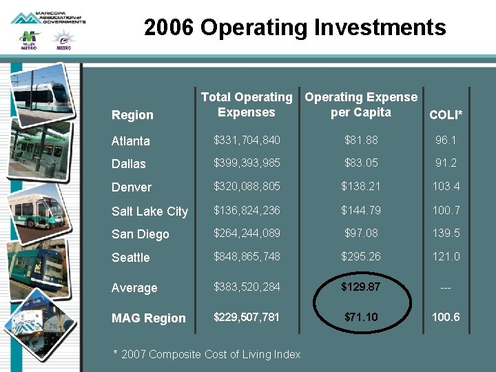 2006 Operating Investments Region Total Operating Expenses per Capita COLI* Atlanta $331, 704, 840