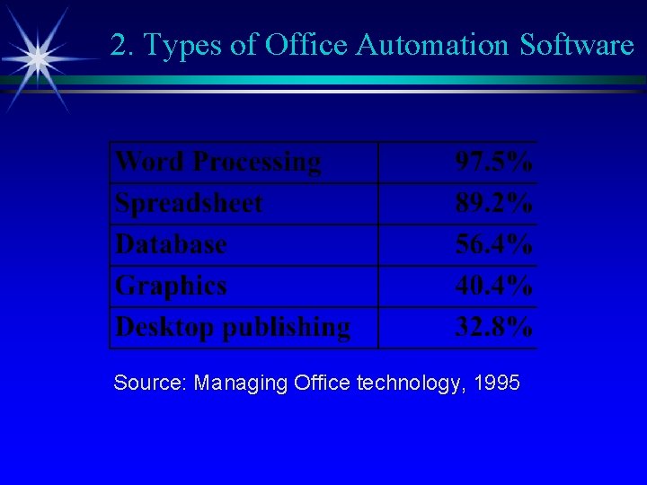 2. Types of Office Automation Software Source: Managing Office technology, 1995 