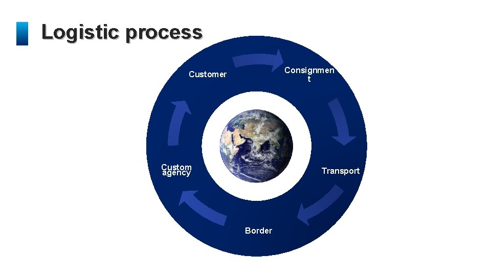 Logistic process Consignmen t Customer Dbałość Custom agency o kompetencje pracownicze Ekologia Transport Działania