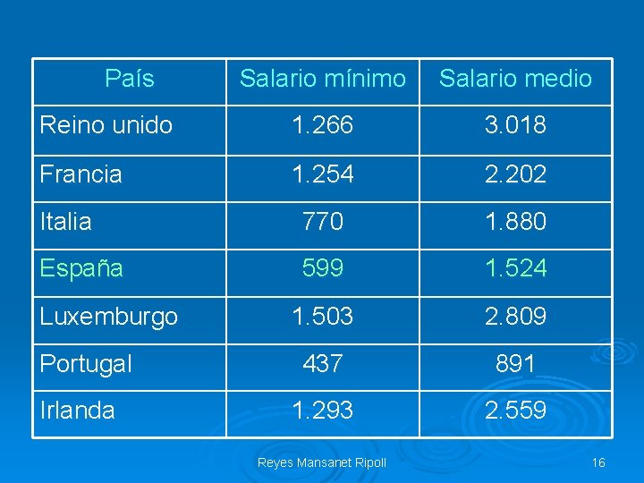 País Salario mínimo Salario medio Reino unido 1. 266 3. 018 Francia 1. 254