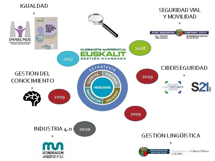 IGUALDAD + SEGURIDAD VIAL Y MOVILIDAD + 2018 2017 GESTIÓN DEL CONOCIMIENTO + 2019