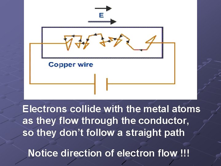 Electrons collide with the metal atoms as they flow through the conductor, so they Electrons collide with the metal atoms as they flow through the conductor, so they