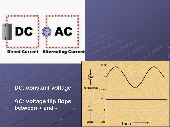 DC: constant voltage AC: voltage flip flops between + and time DC: constant voltage AC: voltage flip flops between + and time
