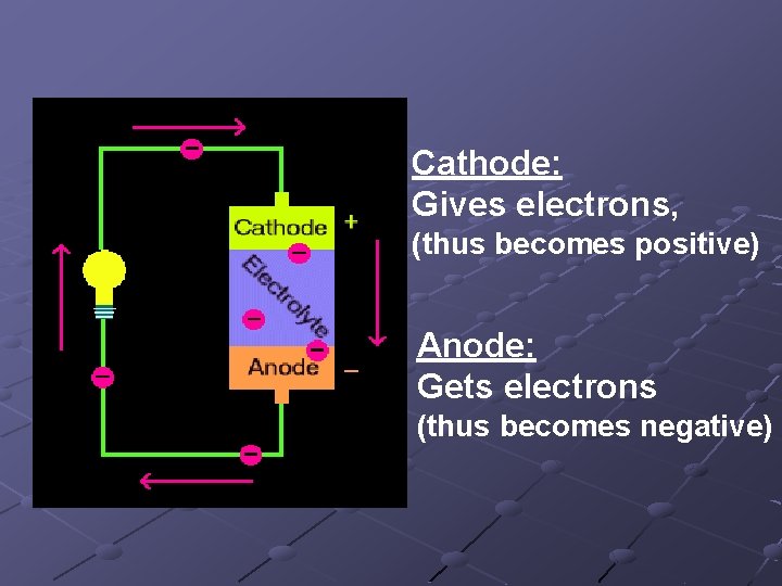 Cathode: Gives electrons, (thus becomes positive) Anode: Gets electrons (thus becomes negative) Cathode: Gives electrons, (thus becomes positive) Anode: Gets electrons (thus becomes negative)