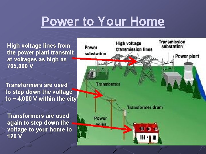 Power to Your Home High voltage lines from the power plant transmit at voltages Power to Your Home High voltage lines from the power plant transmit at voltages