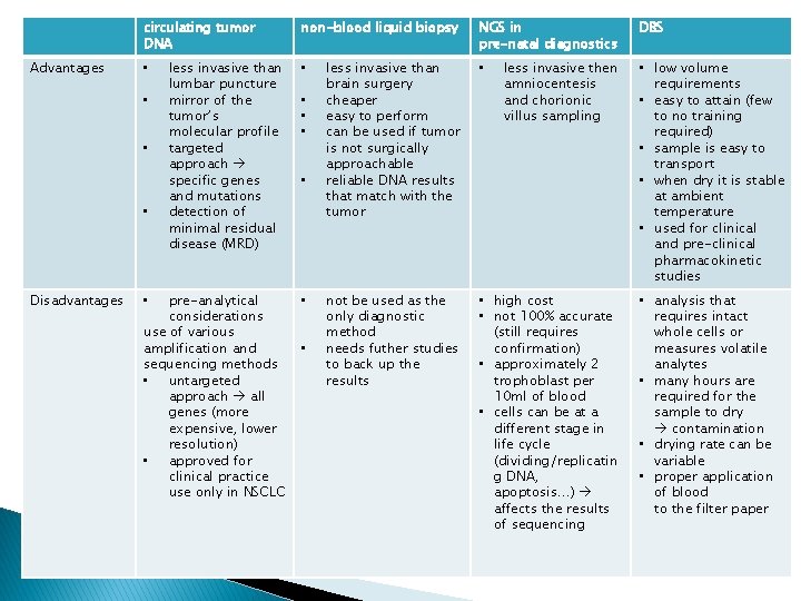 circulating tumor DNA Advantages less invasive than lumbar puncture mirror of the tumor’s molecular