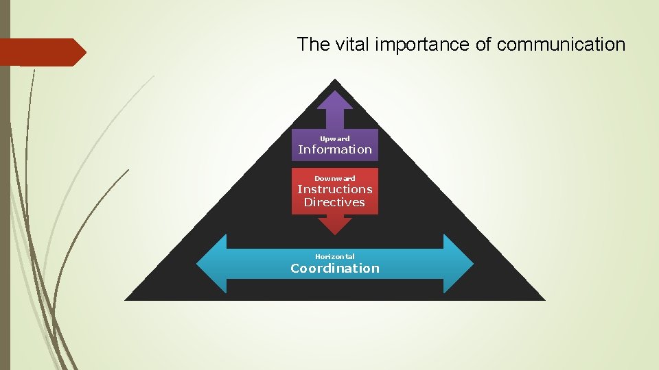 The vital importance of communication Upward Information Downward Instructions Directives Horizontal Coordination The vital importance of communication Upward Information Downward Instructions Directives Horizontal Coordination