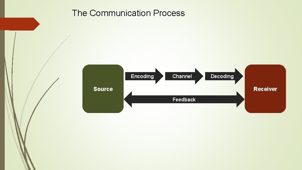 The Communication Process Encoding Channel Source Decoding Receiver Feedback The Communication Process Encoding Channel Source Decoding Receiver Feedback