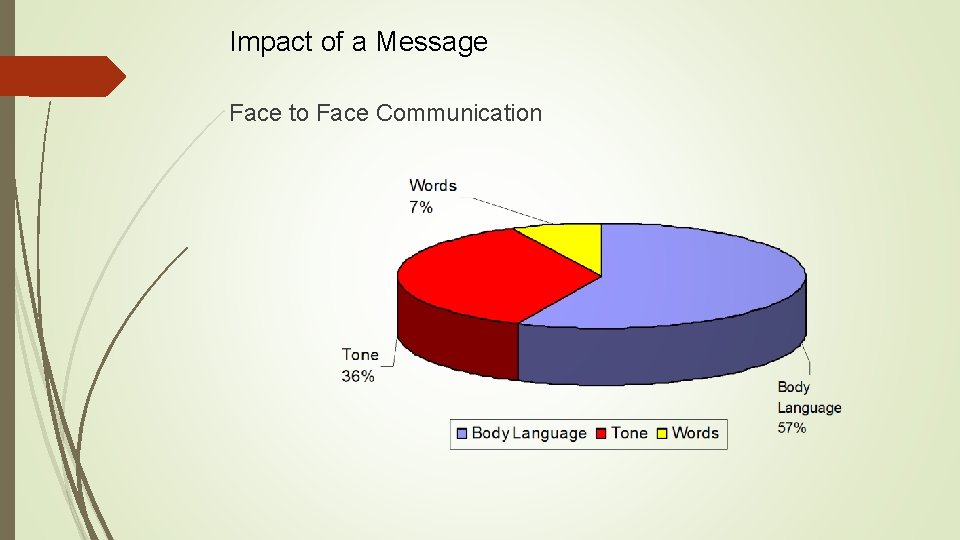 Impact of a Message Face to Face Communication Impact of a Message Face to Face Communication