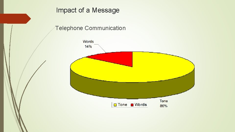 Impact of a Message Telephone Communication Impact of a Message Telephone Communication